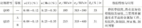 表1-3 常用普通低碳結(jié)構(gòu)鋼的主要成分、性能特性與應(yīng)用