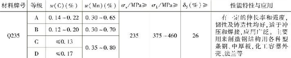 表1-3 常用普通低碳結(jié)構(gòu)鋼的主要成分、性能特性與應(yīng)用（續(xù)）