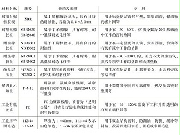 深圳鈑金加工廠常用非金屬材料有哪幾種？
