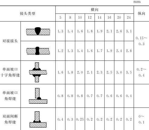 表5-17鈑金加工件焊縫橫、縱向收縮近似值