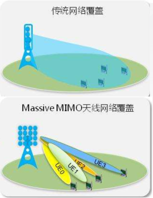 它 ， 占據(jù)了5G基站的主導(dǎo)地位